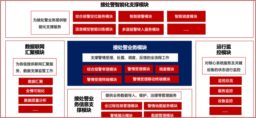 智能接處警系統(tǒng)架構(gòu) 智能接處警系統(tǒng)架構(gòu)